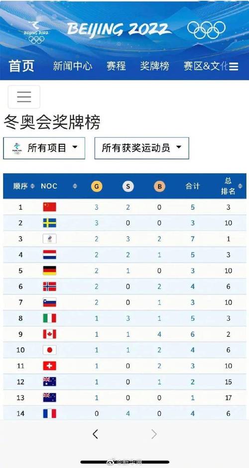 冬奥会赛程表金牌榜
