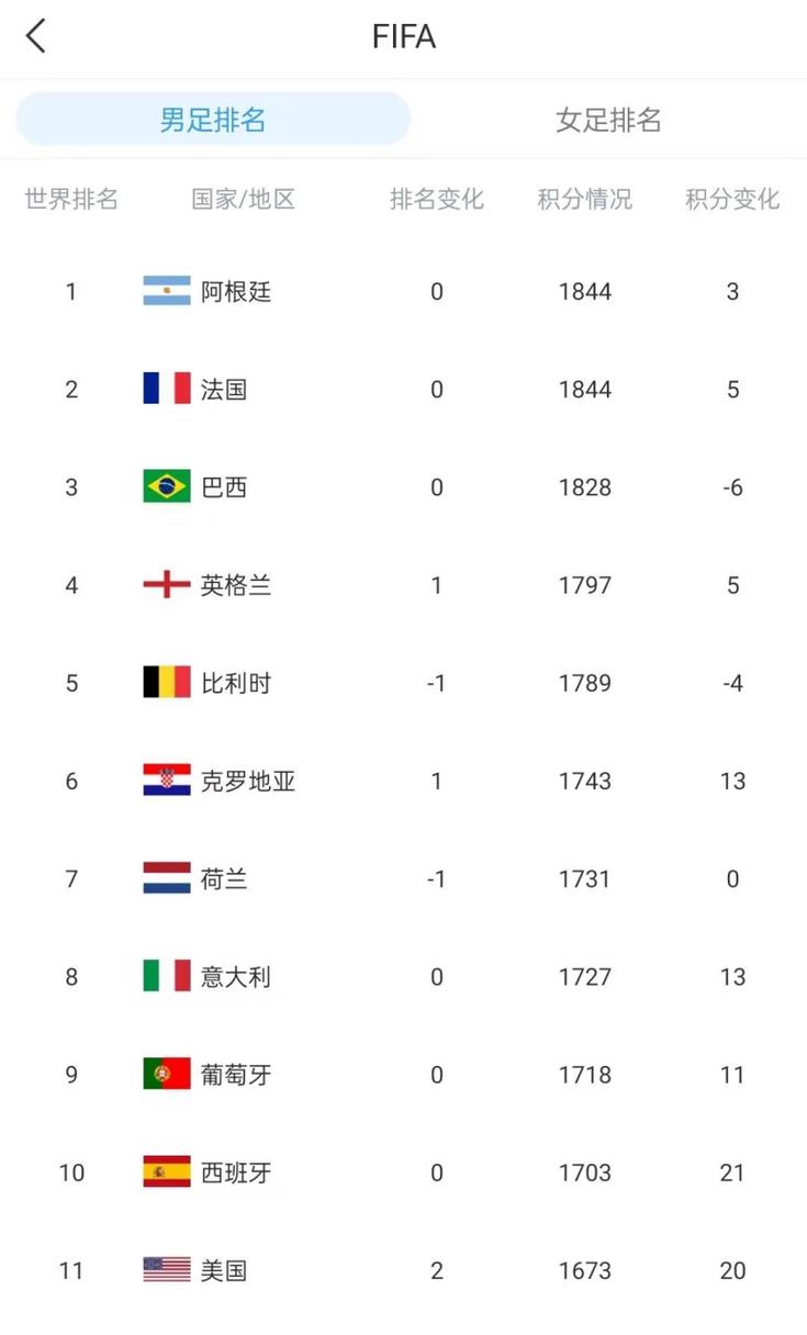 国际足联最新排名表