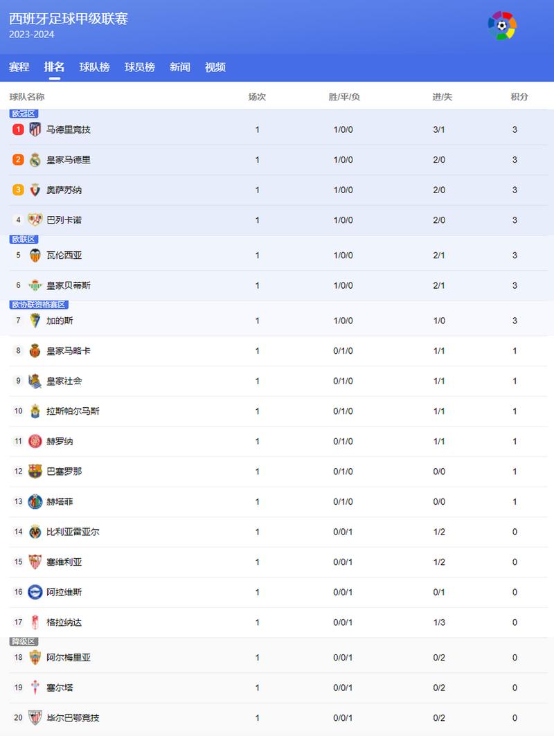 西班牙足球世界排名第几